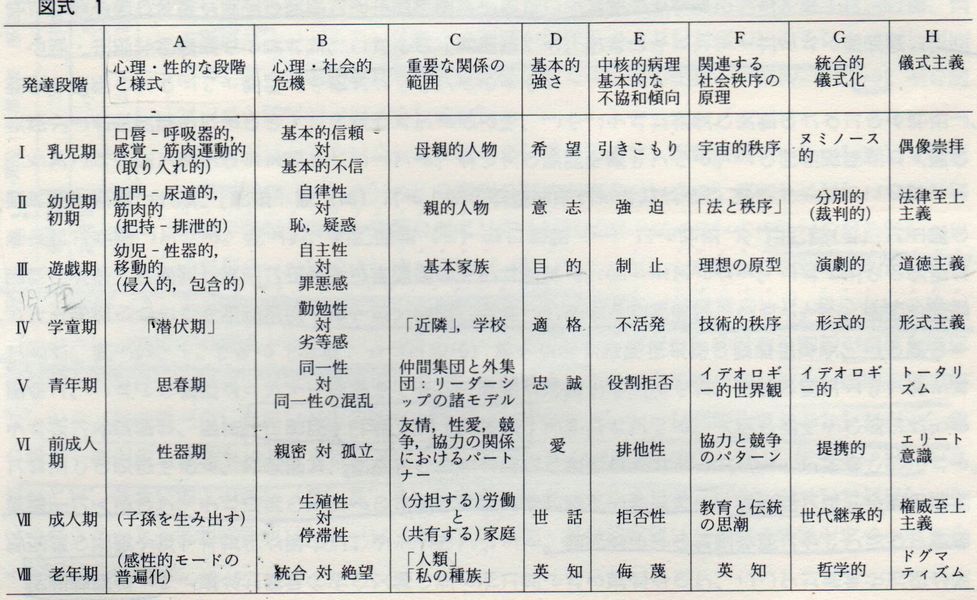 図1:エリクソンのライフサイクル