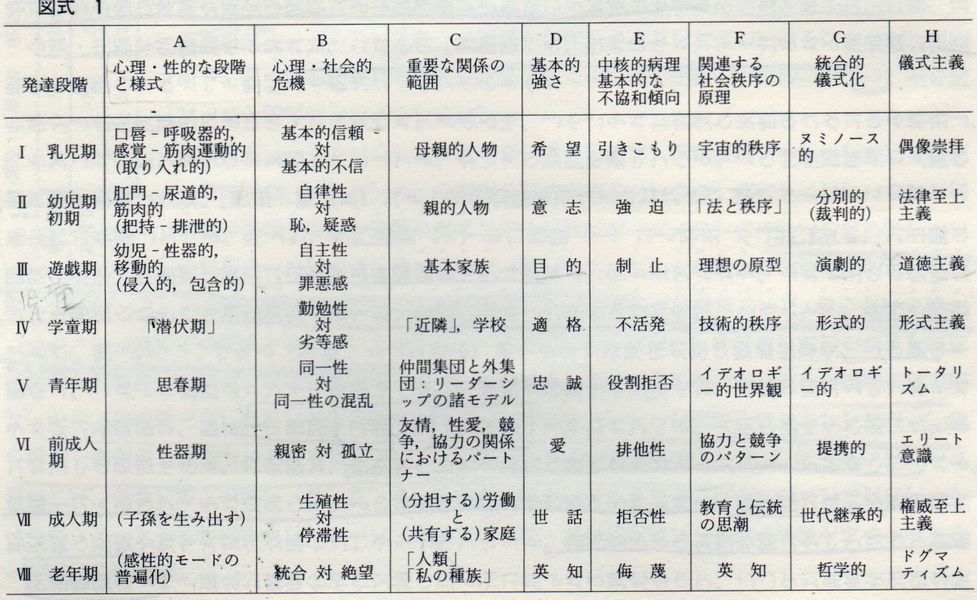 図１：エリクソンのライフサイクル